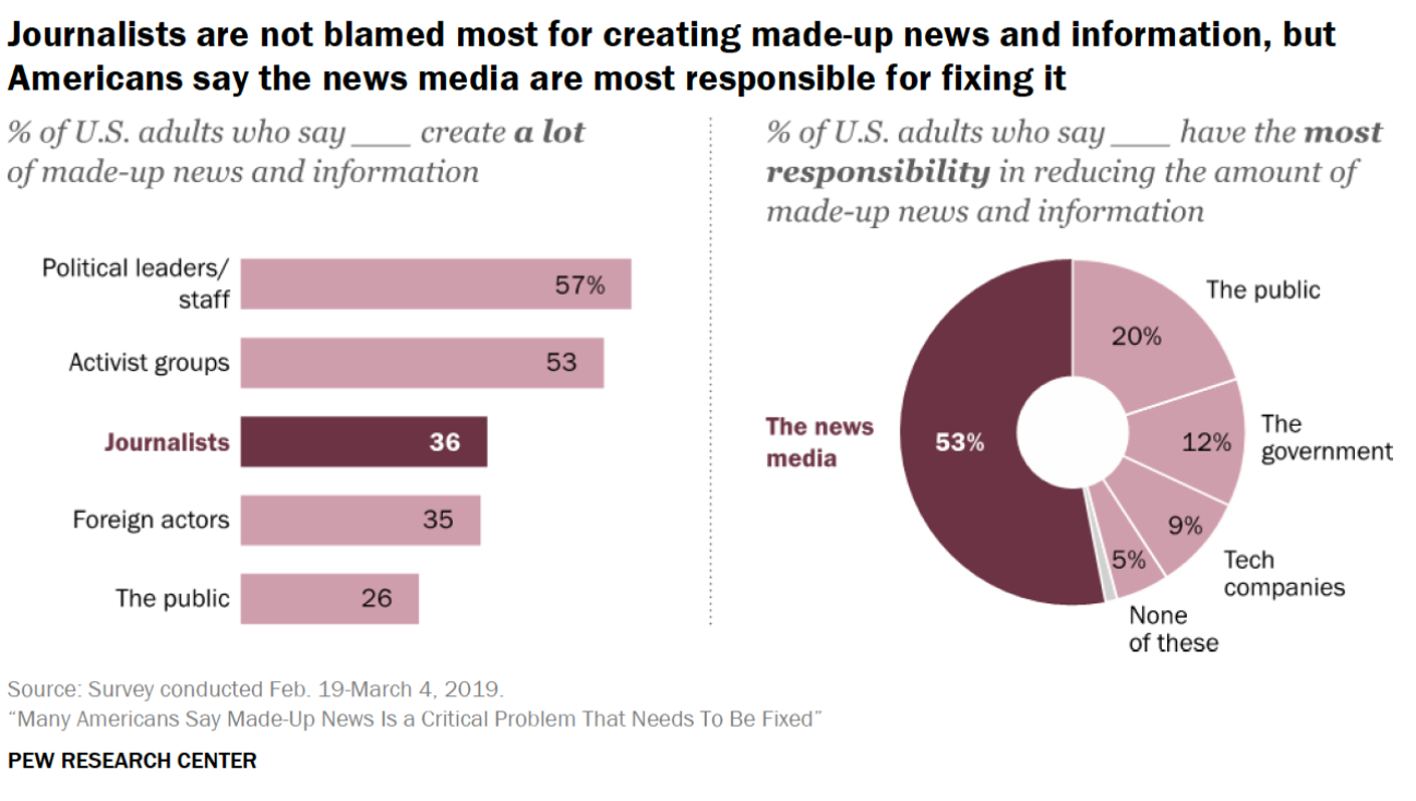 Many Americans Say Fake News Is a Critical Problem That Needs To Be ...